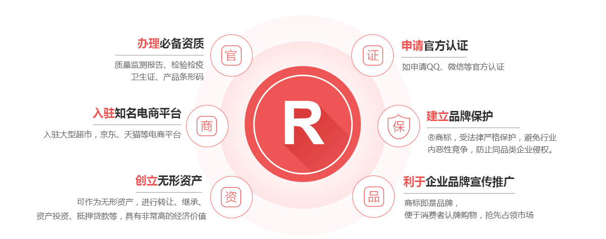 卢龙商标注册的作用